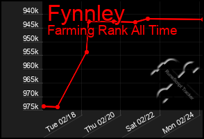 Total Graph of Fynnley