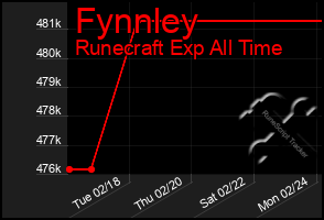 Total Graph of Fynnley