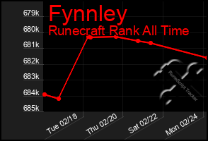 Total Graph of Fynnley