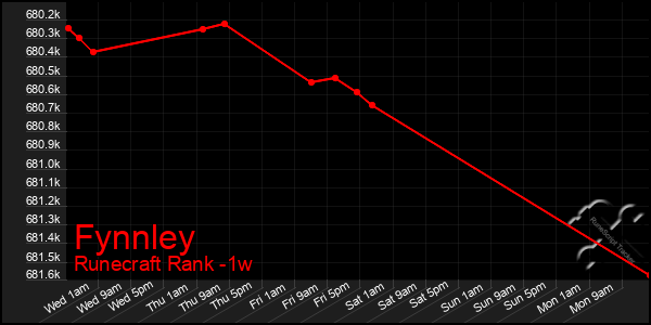 Last 7 Days Graph of Fynnley