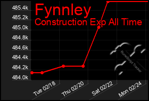 Total Graph of Fynnley