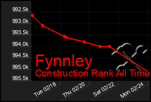 Total Graph of Fynnley