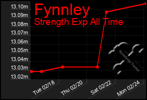 Total Graph of Fynnley