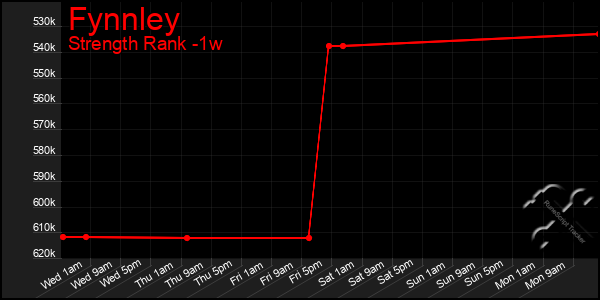 Last 7 Days Graph of Fynnley