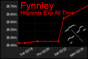 Total Graph of Fynnley