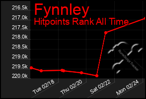 Total Graph of Fynnley