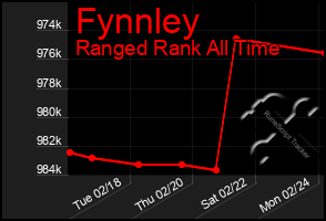 Total Graph of Fynnley