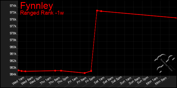 Last 7 Days Graph of Fynnley