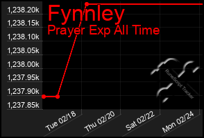 Total Graph of Fynnley