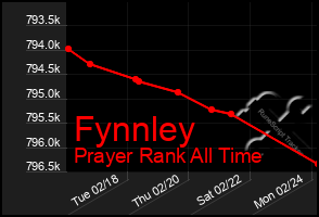 Total Graph of Fynnley