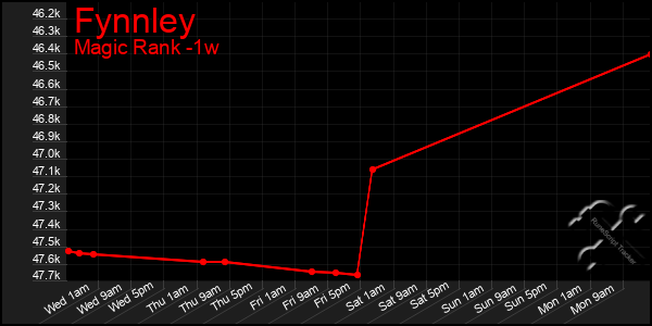 Last 7 Days Graph of Fynnley