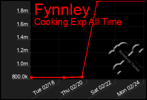 Total Graph of Fynnley