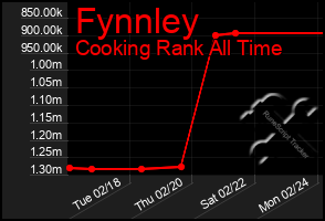 Total Graph of Fynnley