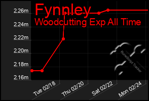 Total Graph of Fynnley