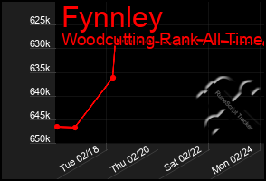 Total Graph of Fynnley