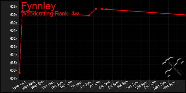 Last 7 Days Graph of Fynnley