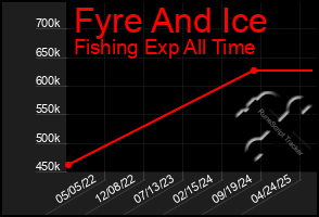 Total Graph of Fyre And Ice