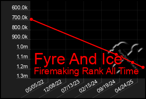Total Graph of Fyre And Ice