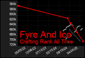 Total Graph of Fyre And Ice