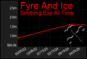 Total Graph of Fyre And Ice