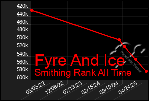 Total Graph of Fyre And Ice