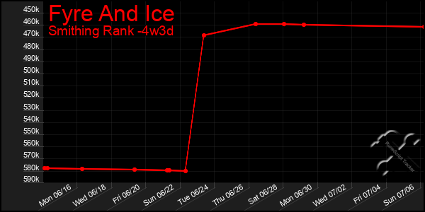 Last 31 Days Graph of Fyre And Ice