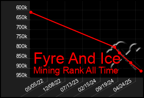 Total Graph of Fyre And Ice