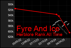 Total Graph of Fyre And Ice