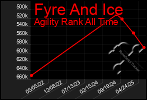 Total Graph of Fyre And Ice