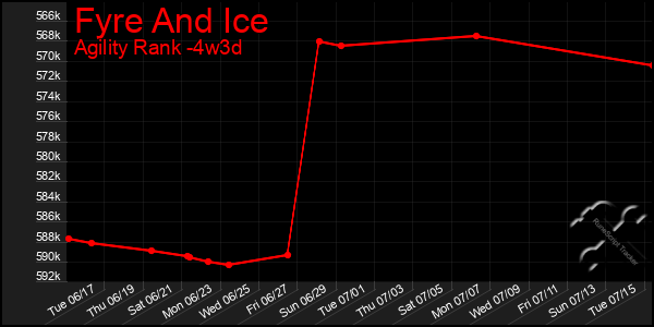 Last 31 Days Graph of Fyre And Ice