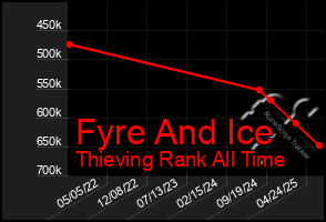 Total Graph of Fyre And Ice