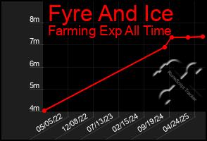Total Graph of Fyre And Ice
