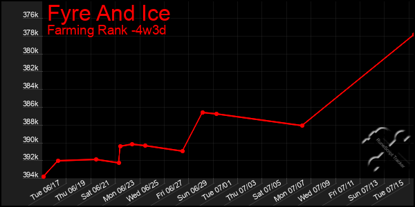 Last 31 Days Graph of Fyre And Ice