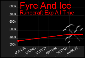 Total Graph of Fyre And Ice