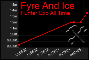 Total Graph of Fyre And Ice