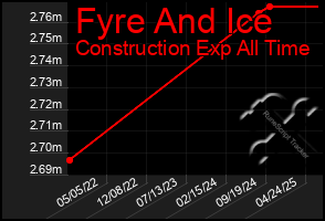 Total Graph of Fyre And Ice