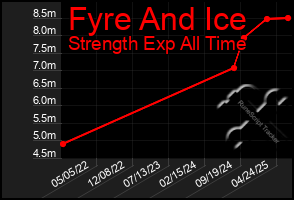 Total Graph of Fyre And Ice