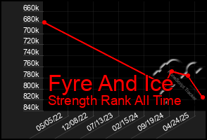 Total Graph of Fyre And Ice