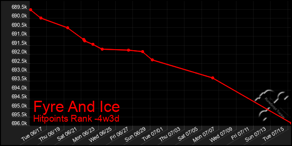 Last 31 Days Graph of Fyre And Ice