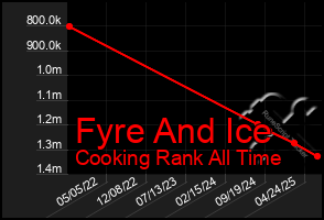 Total Graph of Fyre And Ice