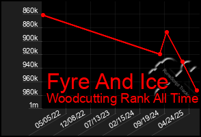 Total Graph of Fyre And Ice