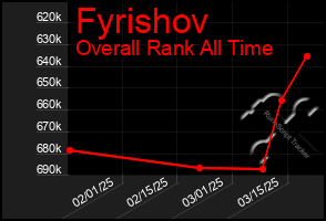 Total Graph of Fyrishov