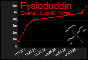 Total Graph of Fysioduddin