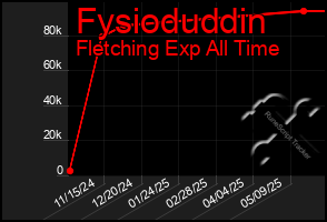 Total Graph of Fysioduddin