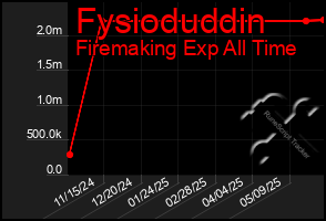 Total Graph of Fysioduddin