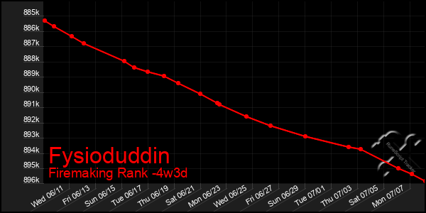 Last 31 Days Graph of Fysioduddin