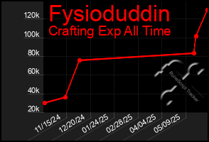 Total Graph of Fysioduddin