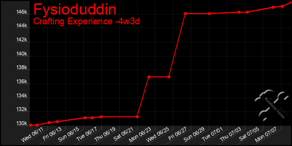 Last 31 Days Graph of Fysioduddin