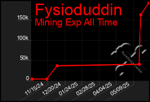 Total Graph of Fysioduddin