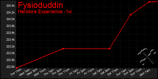 Last 7 Days Graph of Fysioduddin